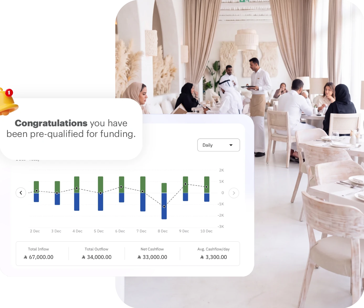 Restaurant sales performance and a pre-qualified funding notification.